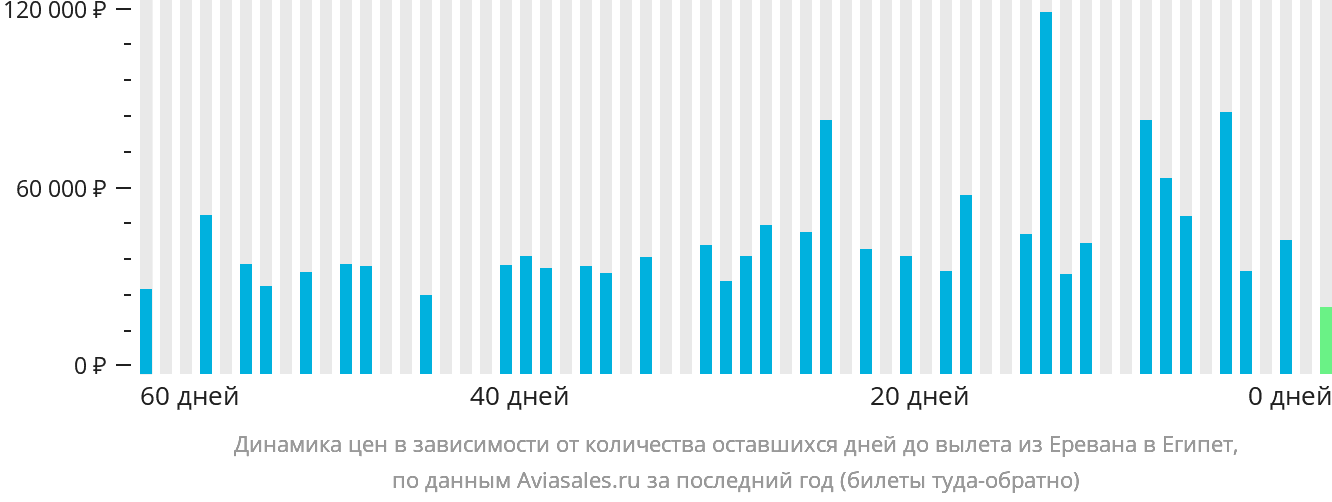 Динамика цен в зависимости от количества оставшихся дней до вылета из Еревана в Египет