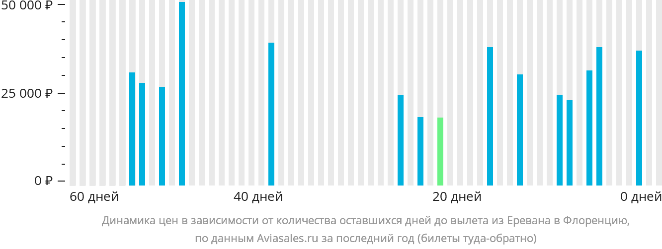 Динамика цен в зависимости от количества оставшихся дней до вылета из Еревана в Флоренцию