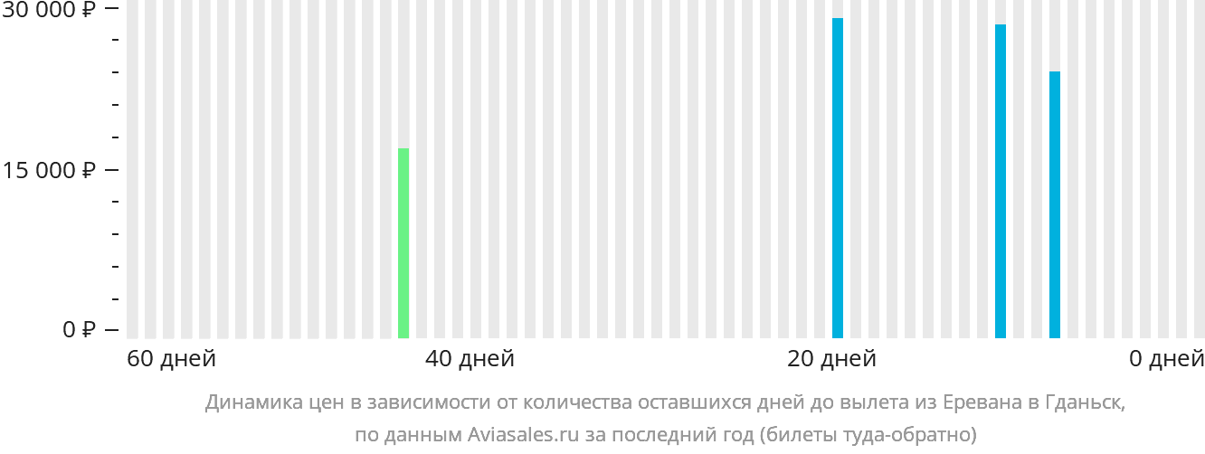 Динамика цен в зависимости от количества оставшихся дней до вылета из Еревана в Гданьск