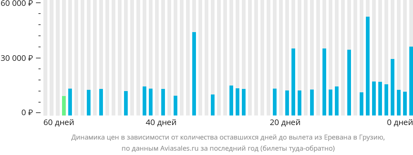 Динамика цен в зависимости от количества оставшихся дней до вылета из Еревана в Грузию