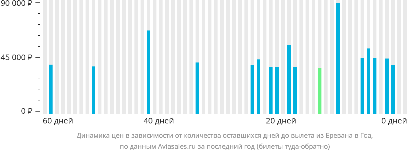 Динамика цен в зависимости от количества оставшихся дней до вылета из Еревана в Гоа