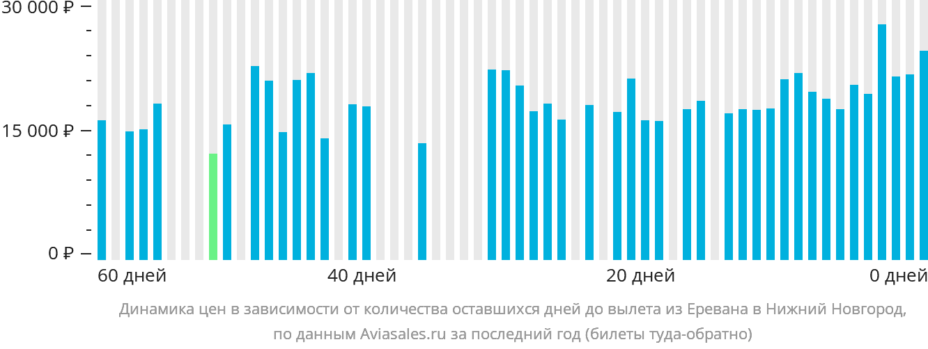 Динамика цен в зависимости от количества оставшихся дней до вылета из Еревана в Нижний Новгород