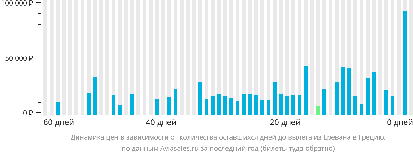 Динамика цен в зависимости от количества оставшихся дней до вылета из Еревана в Грецию