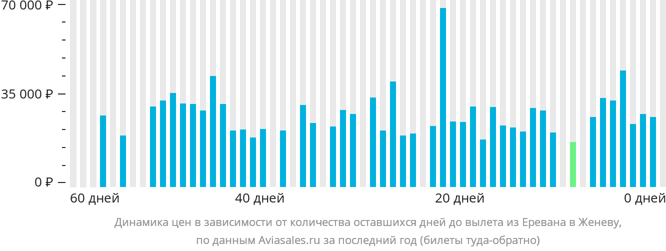 Динамика цен в зависимости от количества оставшихся дней до вылета из Еревана в Женеву