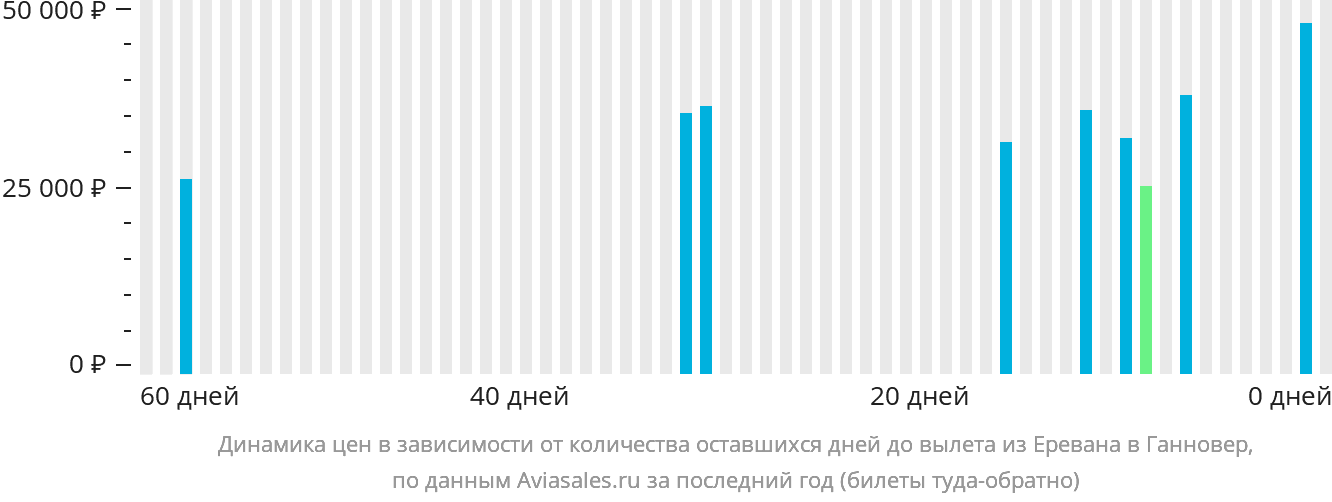 Динамика цен в зависимости от количества оставшихся дней до вылета из Еревана в Ганновер