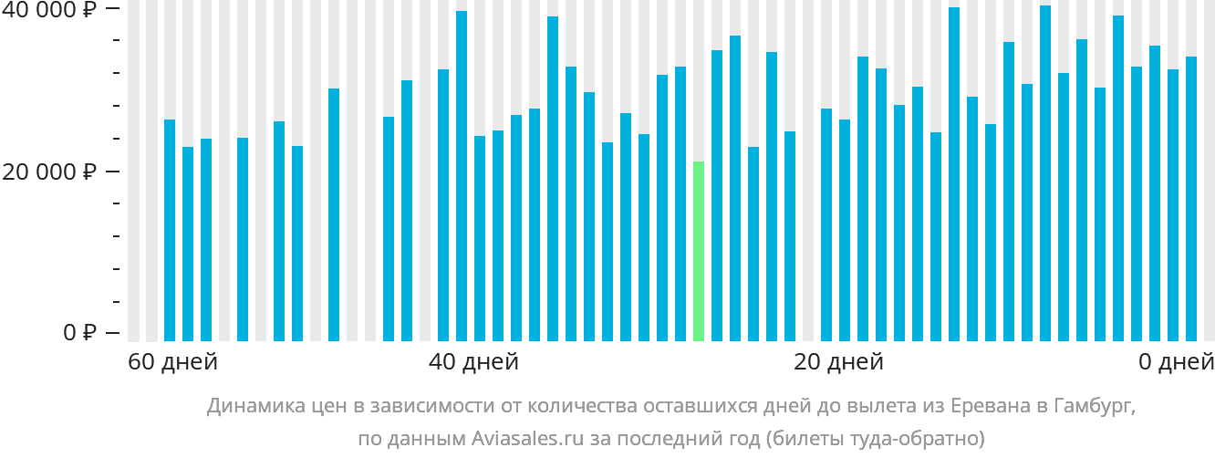 Динамика цен в зависимости от количества оставшихся дней до вылета из Еревана в Гамбург