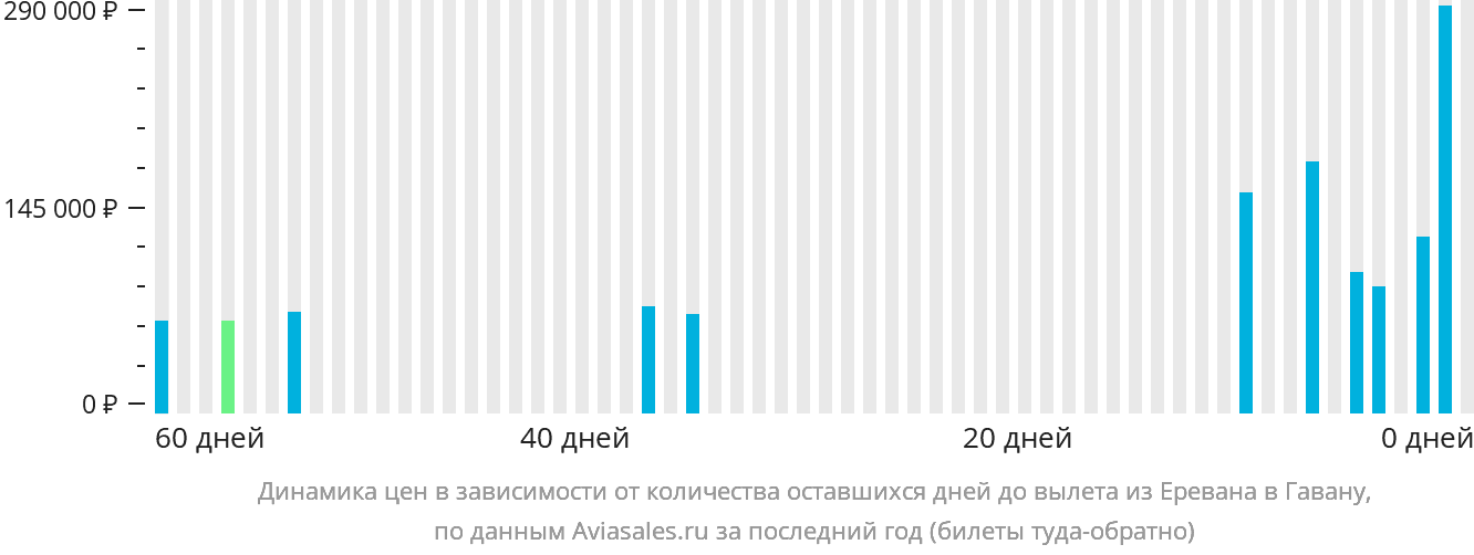 Динамика цен в зависимости от количества оставшихся дней до вылета из Еревана в Гавану