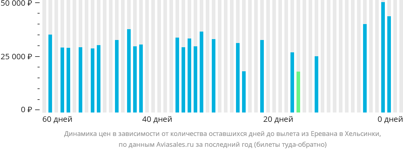 Динамика цен в зависимости от количества оставшихся дней до вылета из Еревана в Хельсинки