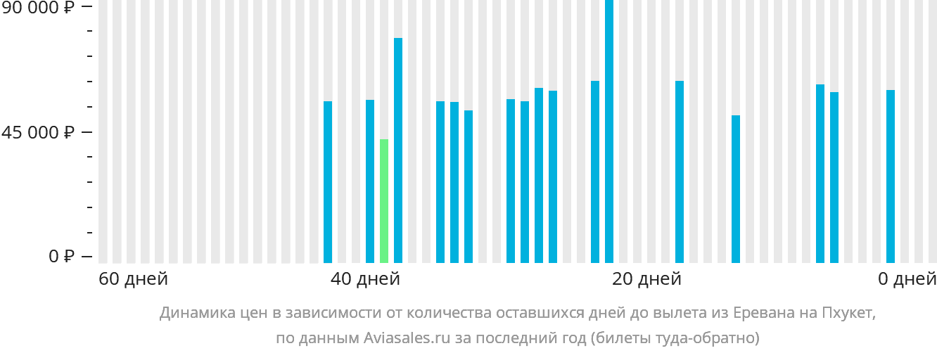 Динамика цен в зависимости от количества оставшихся дней до вылета из Еревана на Пхукет