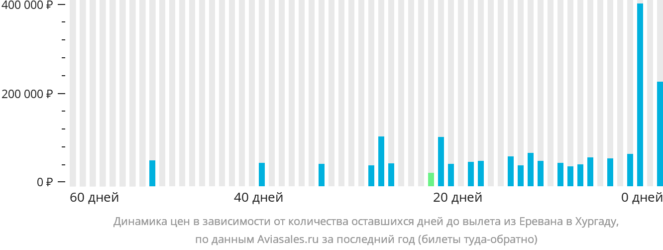 Динамика цен в зависимости от количества оставшихся дней до вылета из Еревана в Хургаду