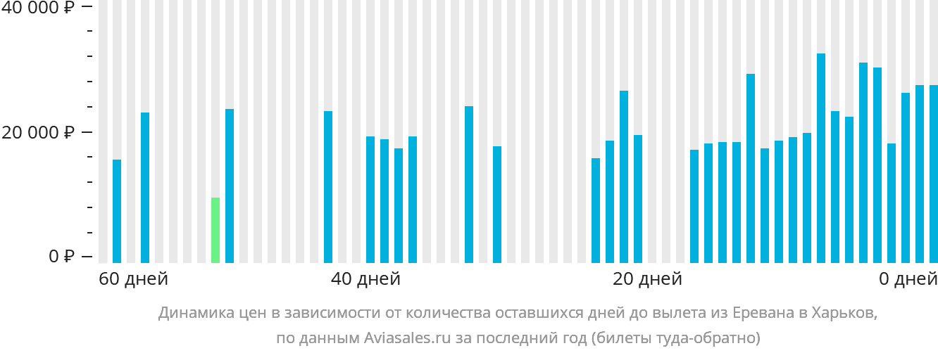 Динамика цен в зависимости от количества оставшихся дней до вылета из Еревана в Харьков