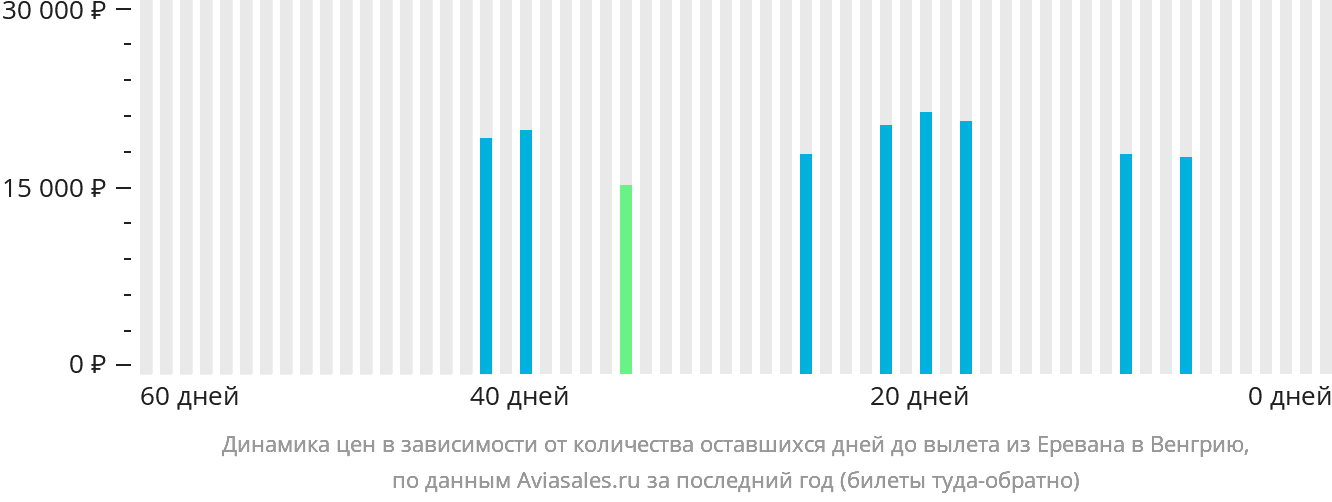 Динамика цен в зависимости от количества оставшихся дней до вылета из Еревана в Венгрию