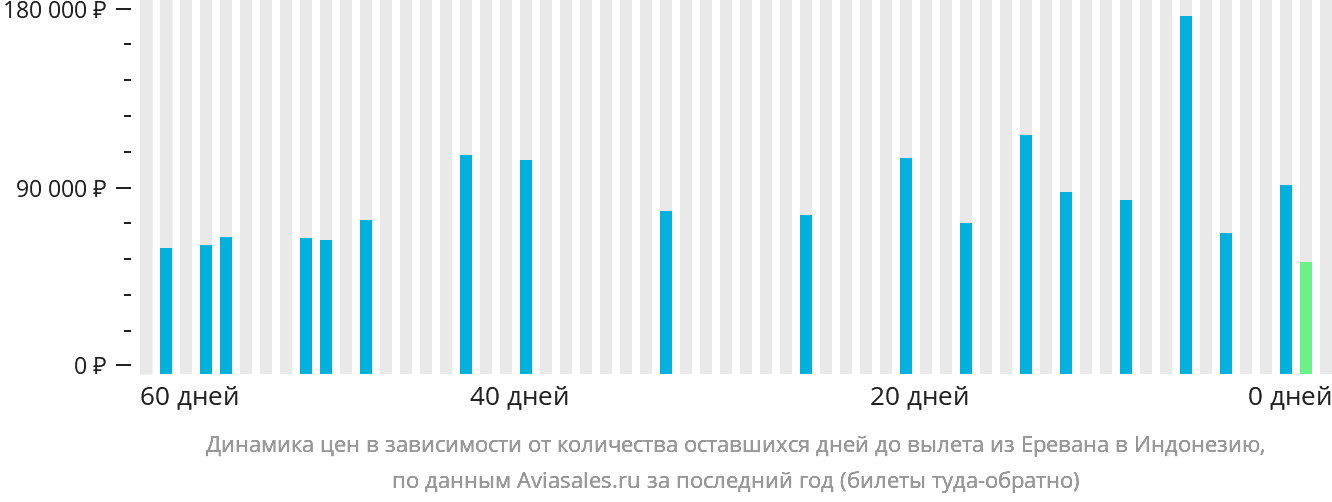 Динамика цен в зависимости от количества оставшихся дней до вылета из Еревана в Индонезию