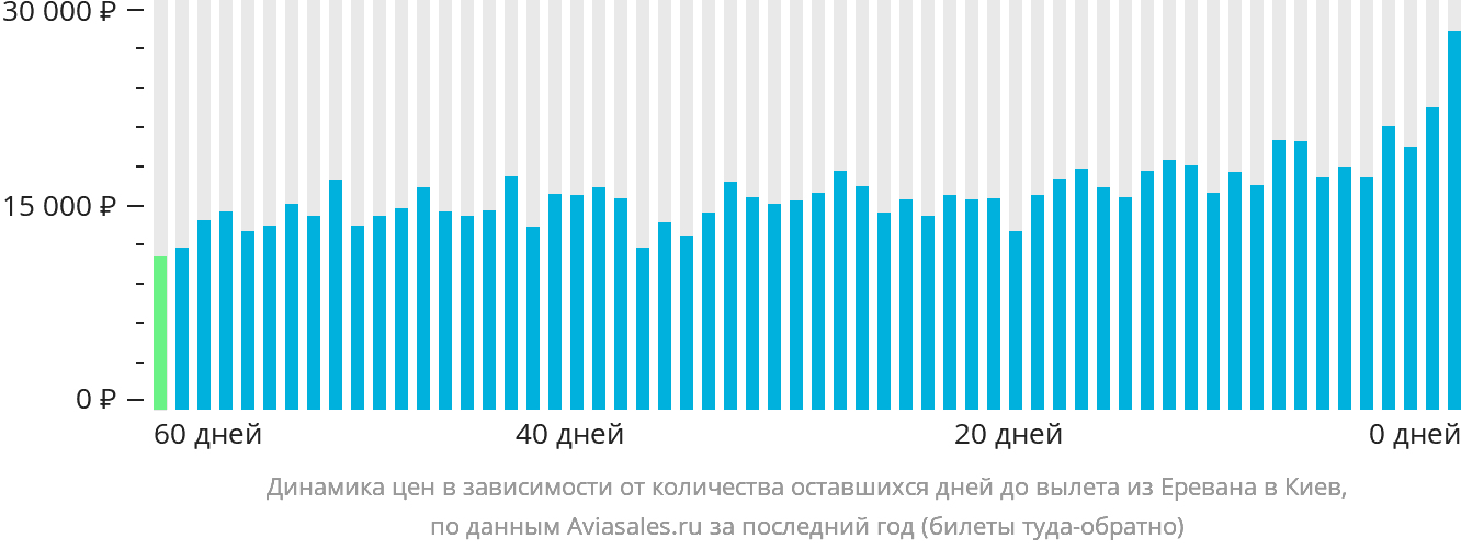 Динамика цен в зависимости от количества оставшихся дней до вылета из Еревана в Киев