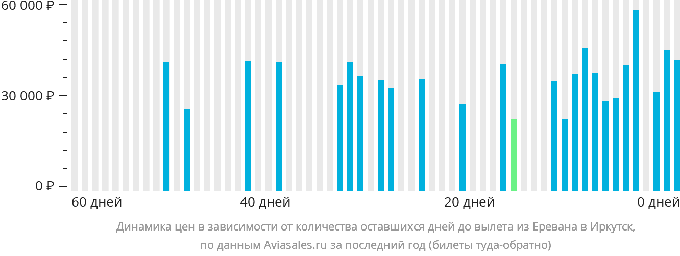 Динамика цен в зависимости от количества оставшихся дней до вылета из Еревана в Иркутск