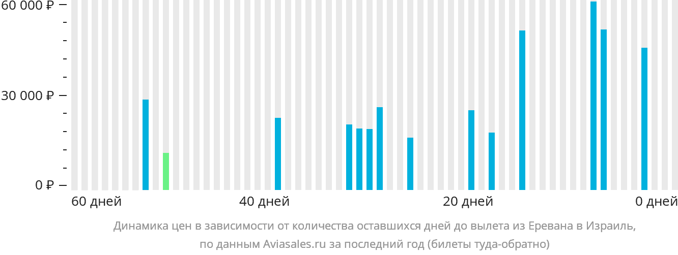 Динамика цен в зависимости от количества оставшихся дней до вылета из Еревана в Израиль