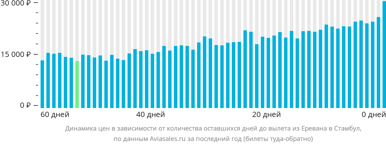 Динамика цен в зависимости от количества оставшихся дней до вылета из Еревана в Стамбул