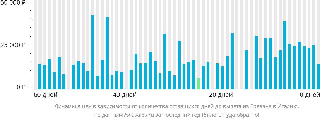Динамика цен в зависимости от количества оставшихся дней до вылета из Еревана в Италию