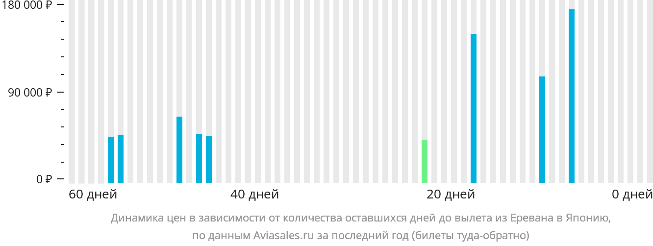 Динамика цен в зависимости от количества оставшихся дней до вылета из Еревана в Японию