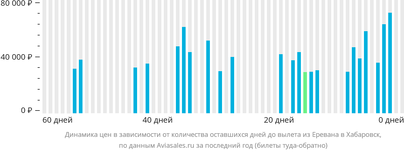 Динамика цен в зависимости от количества оставшихся дней до вылета из Еревана в Хабаровск