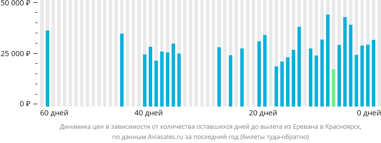 Динамика цен в зависимости от количества оставшихся дней до вылета из Еревана в Красноярск