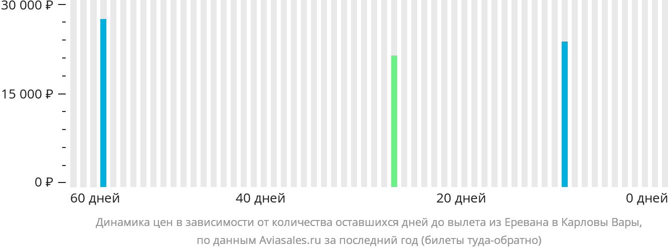 Динамика цен в зависимости от количества оставшихся дней до вылета из Еревана в Карловы Вары