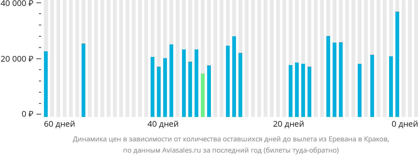 Динамика цен в зависимости от количества оставшихся дней до вылета из Еревана в Краков