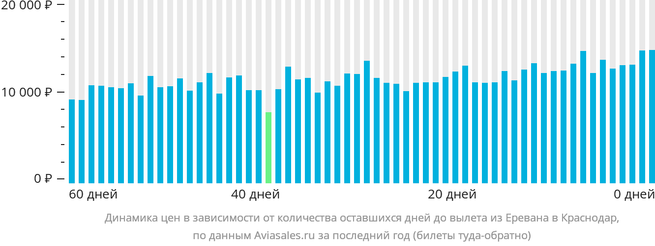 Динамика цен в зависимости от количества оставшихся дней до вылета из Еревана в Краснодар