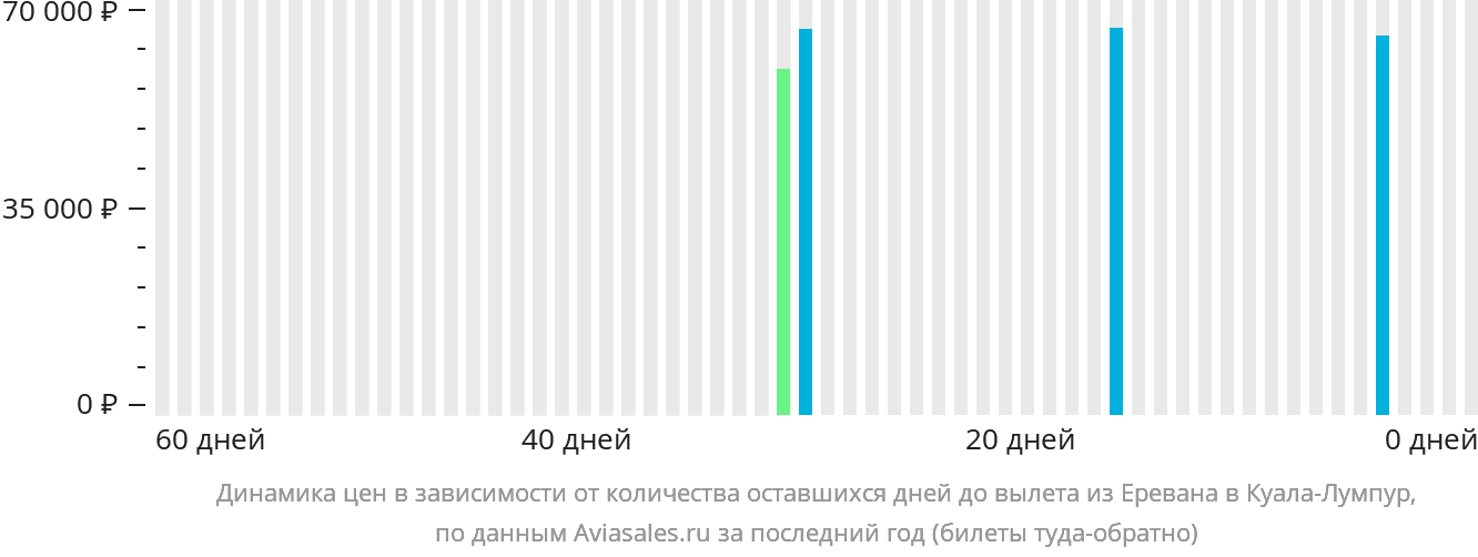 Динамика цен в зависимости от количества оставшихся дней до вылета из Еревана в Куала-Лумпур
