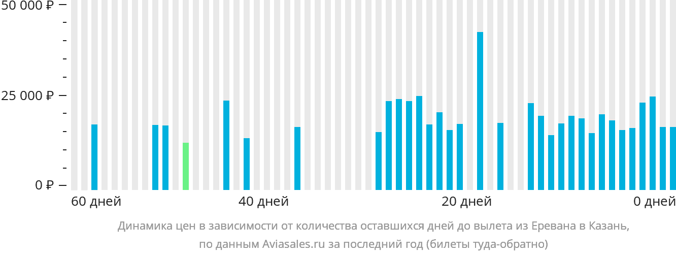 Динамика цен в зависимости от количества оставшихся дней до вылета из Еревана в Казань