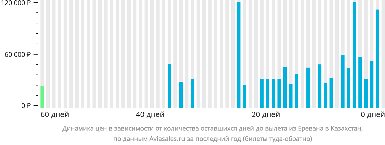 Динамика цен в зависимости от количества оставшихся дней до вылета из Еревана в Казахстан