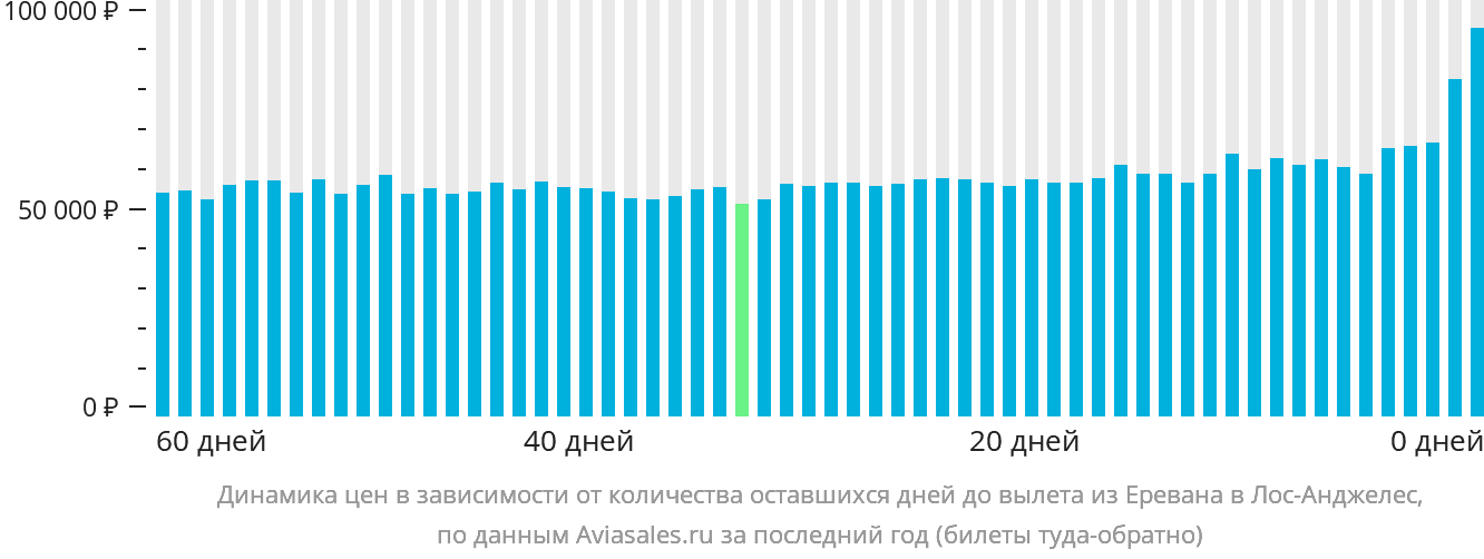 Динамика цен в зависимости от количества оставшихся дней до вылета из Еревана в Лос-Анджелес