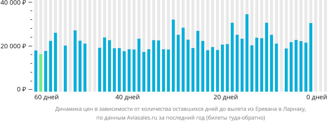 Динамика цен в зависимости от количества оставшихся дней до вылета из Еревана в Ларнаку