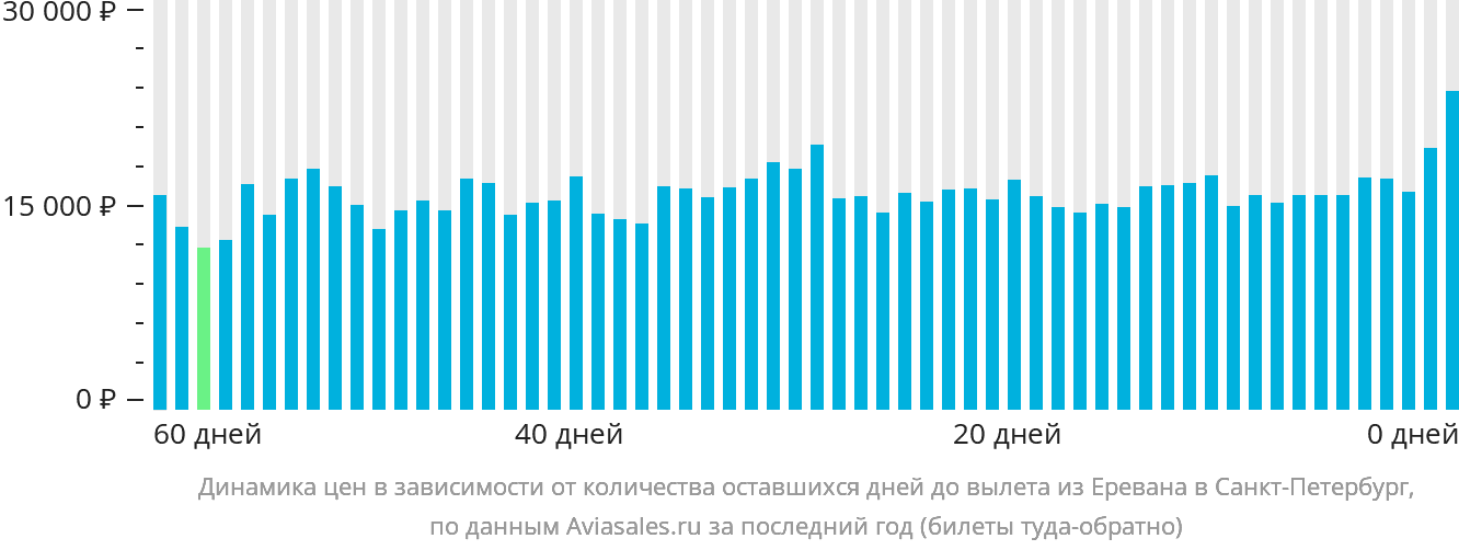 Динамика цен в зависимости от количества оставшихся дней до вылета из Еревана в Санкт-Петербург