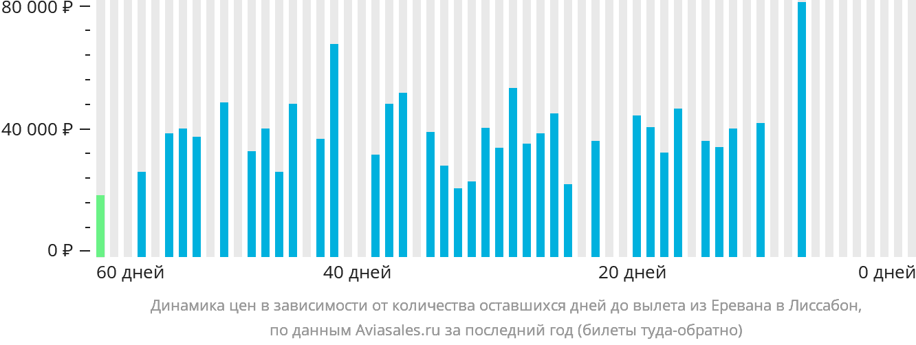 Динамика цен в зависимости от количества оставшихся дней до вылета из Еревана в Лиссабон