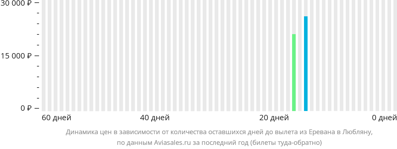 Динамика цен в зависимости от количества оставшихся дней до вылета из Еревана в Любляну