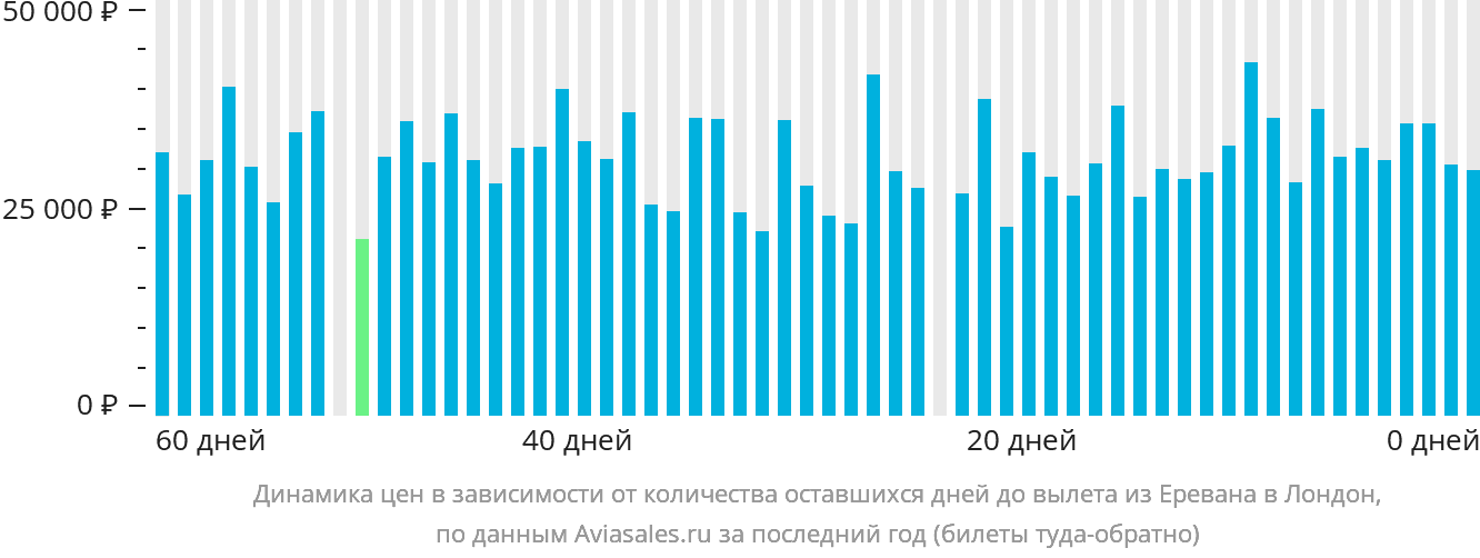 Динамика цен в зависимости от количества оставшихся дней до вылета из Еревана в Лондон