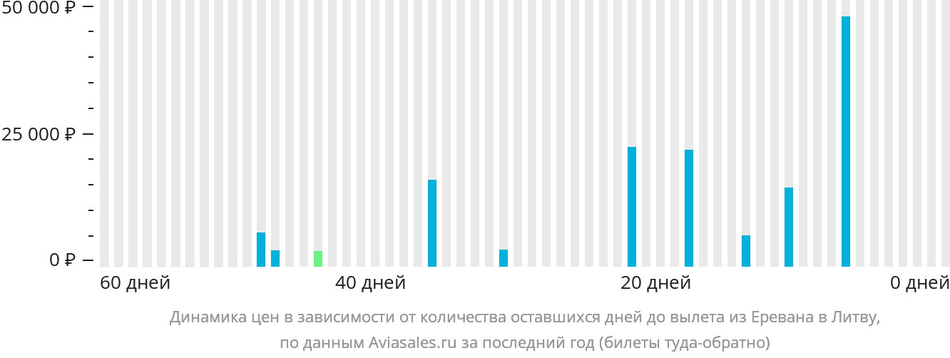 Динамика цен в зависимости от количества оставшихся дней до вылета из Еревана в Литву