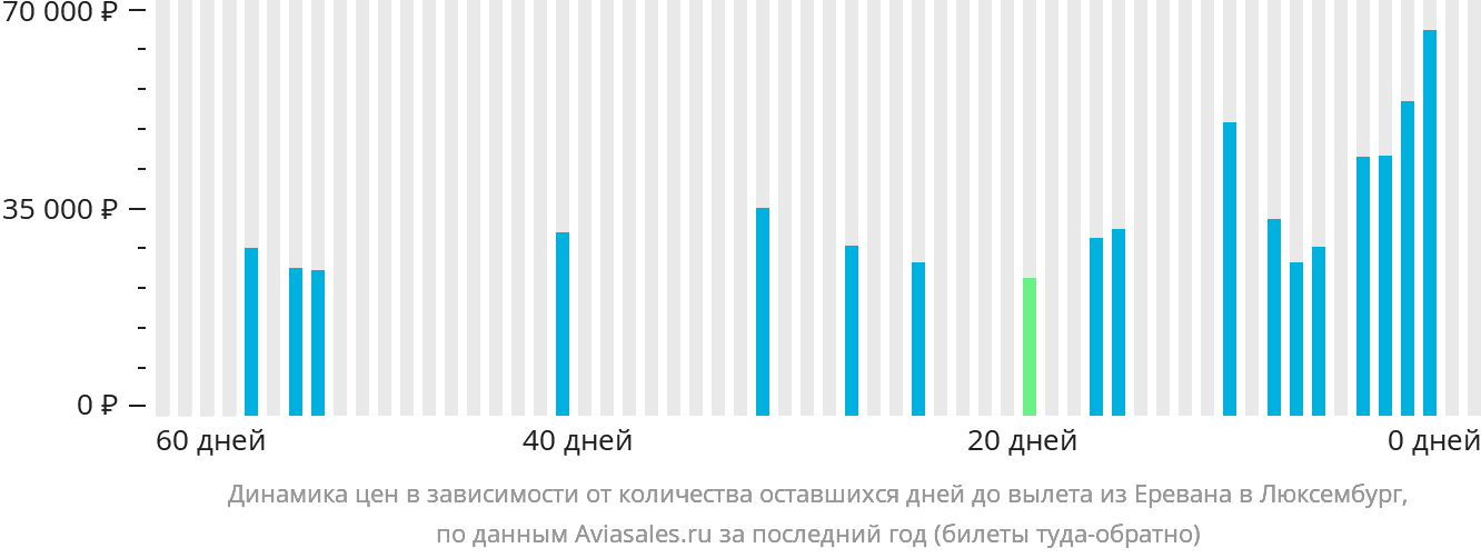 Динамика цен в зависимости от количества оставшихся дней до вылета из Еревана в Люксембург