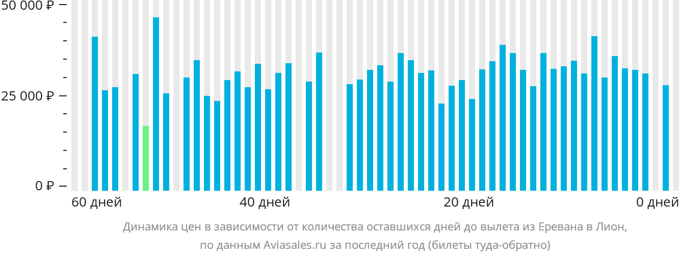 Динамика цен в зависимости от количества оставшихся дней до вылета из Еревана в Лион