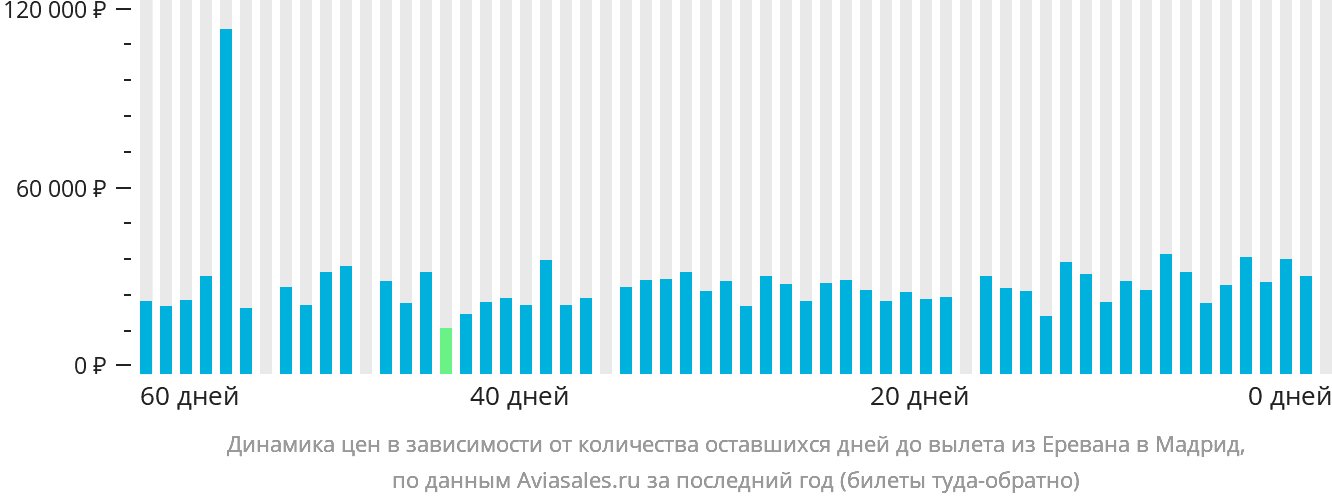 Динамика цен в зависимости от количества оставшихся дней до вылета из Еревана в Мадрид