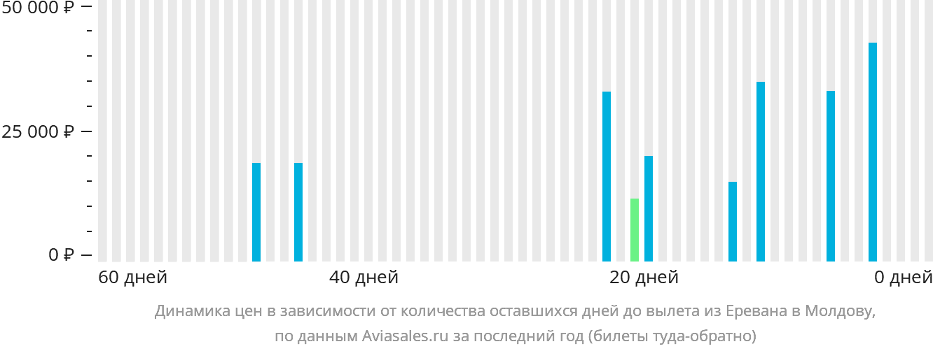 Динамика цен в зависимости от количества оставшихся дней до вылета из Еревана в Молдову