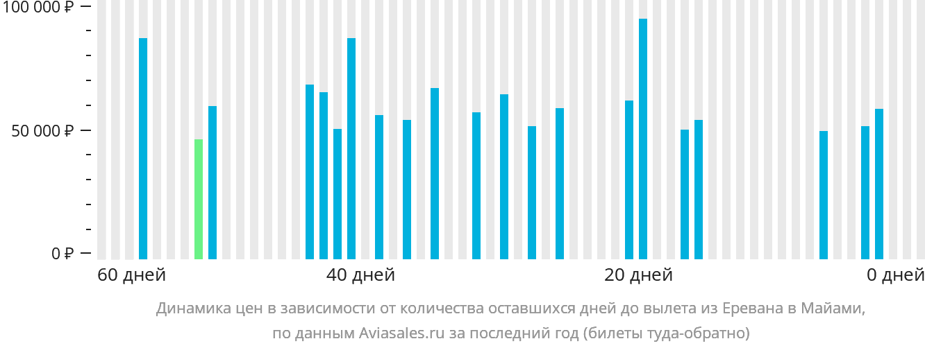 Динамика цен в зависимости от количества оставшихся дней до вылета из Еревана в Майами