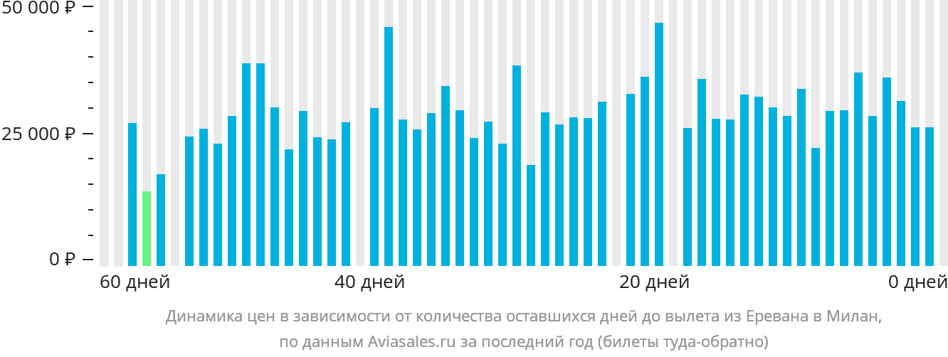 Динамика цен в зависимости от количества оставшихся дней до вылета из Еревана в Милан