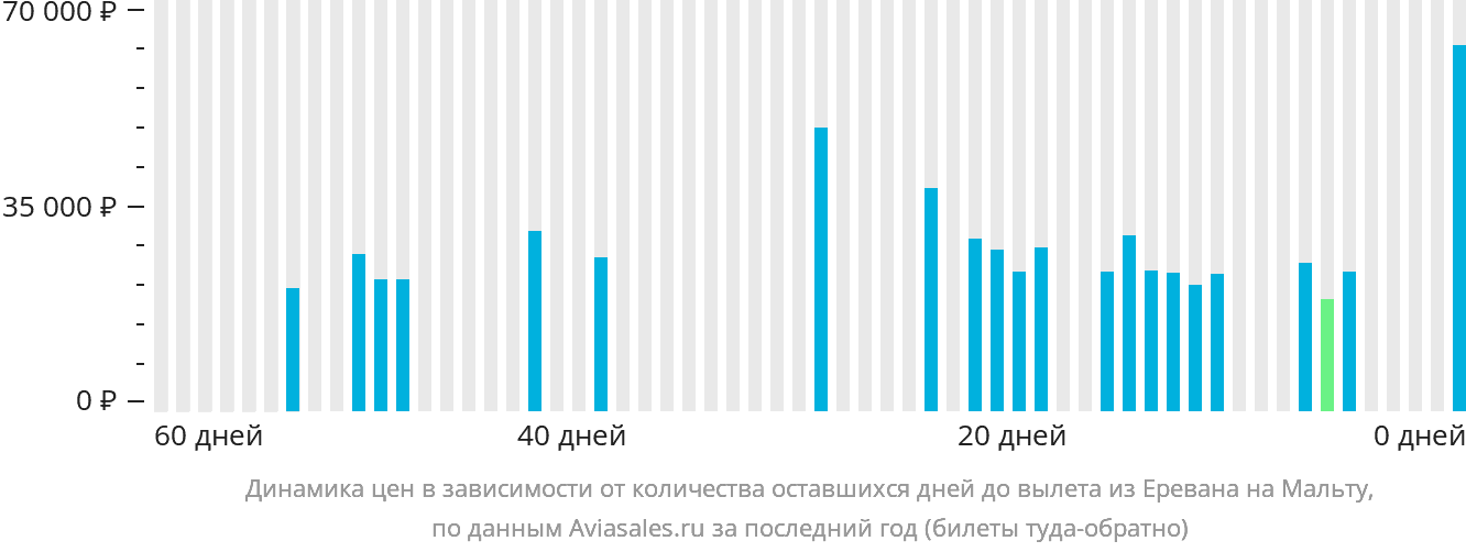 Динамика цен в зависимости от количества оставшихся дней до вылета из Еревана на Мальту