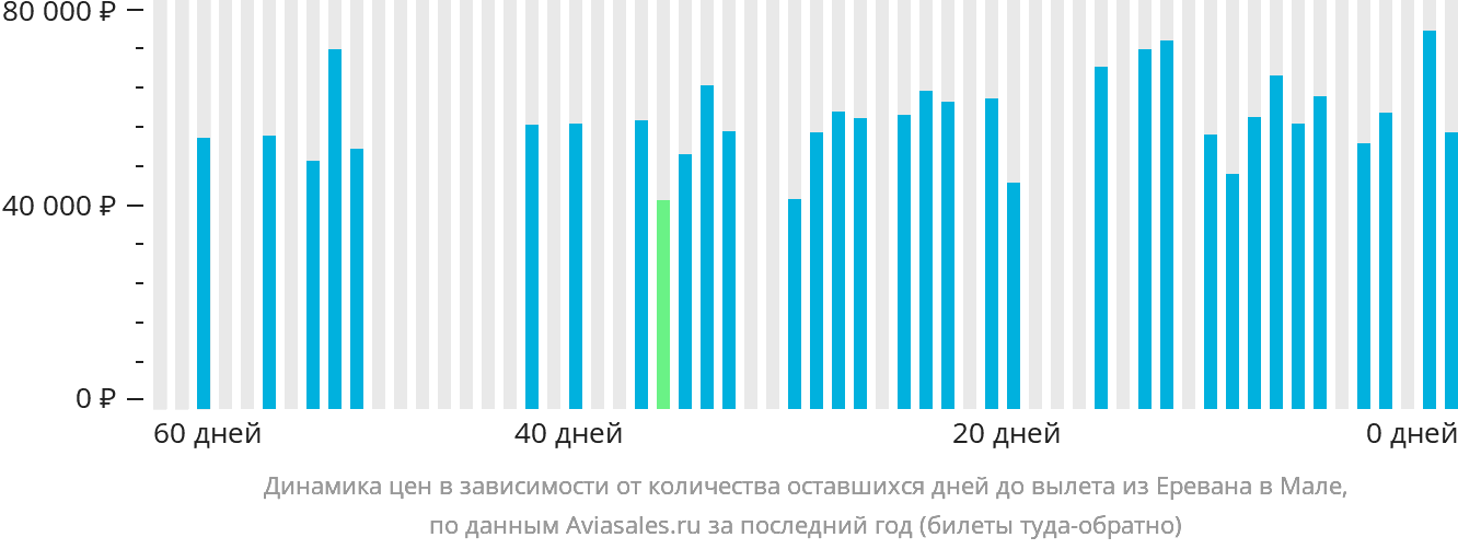 Динамика цен в зависимости от количества оставшихся дней до вылета из Еревана в Мале