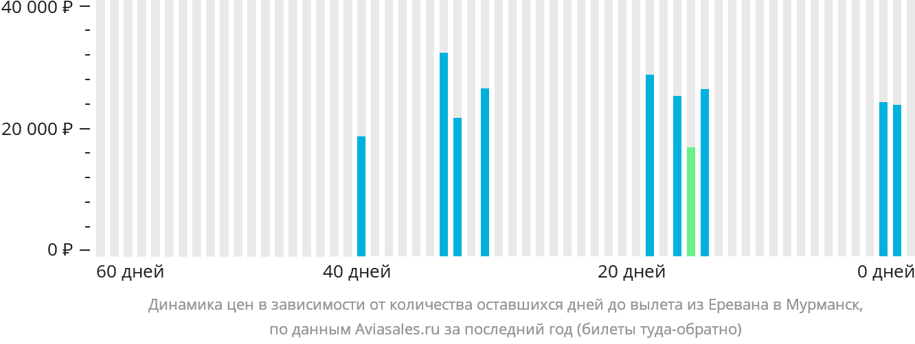 Динамика цен в зависимости от количества оставшихся дней до вылета из Еревана в Мурманск