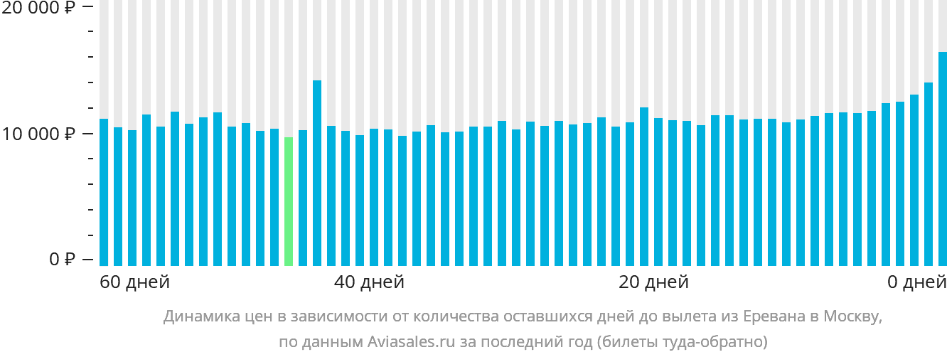 Динамика цен в зависимости от количества оставшихся дней до вылета из Еревана в Москву