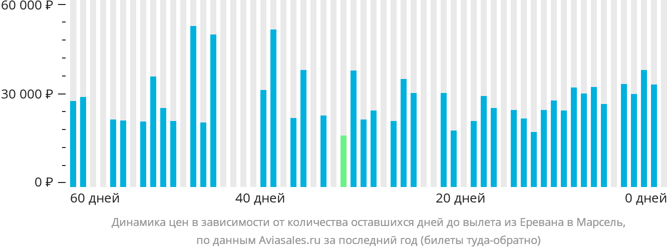 Динамика цен в зависимости от количества оставшихся дней до вылета из Еревана в Марсель