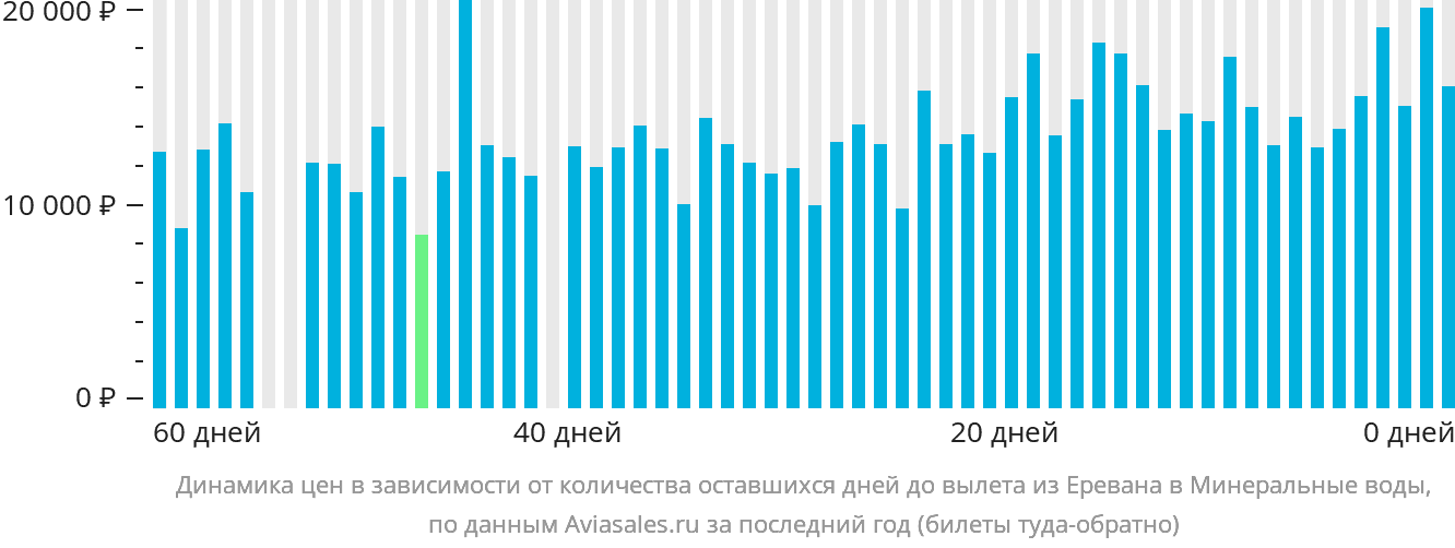 Динамика цен в зависимости от количества оставшихся дней до вылета из Еревана в Минеральные Воды